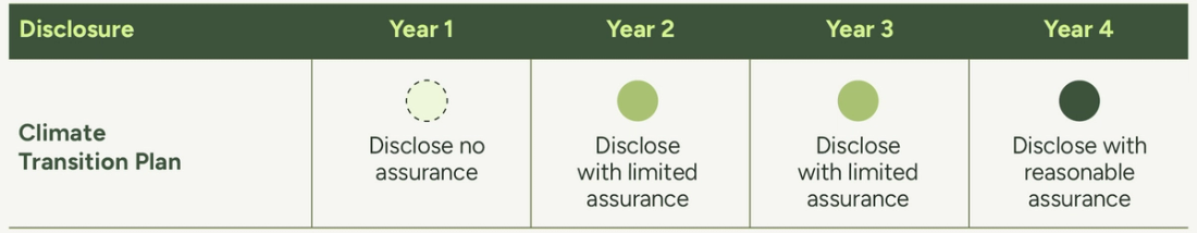 Australian Sustainability Reporting Standards Asrs Transition