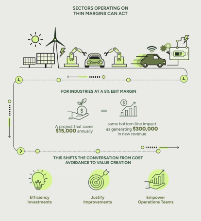 Infographic demonstrating bottom line impact for energy savings