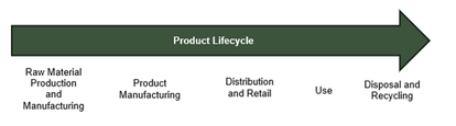 Product lifecycle demonstration