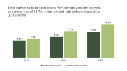 Total estimated fixed asset losses from climate volatility per year, as a proportion of EBITA, under low and high emissions scenarios (2035-2055) graph