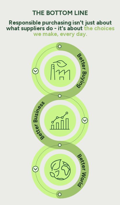 Responsible purchasing infographic
