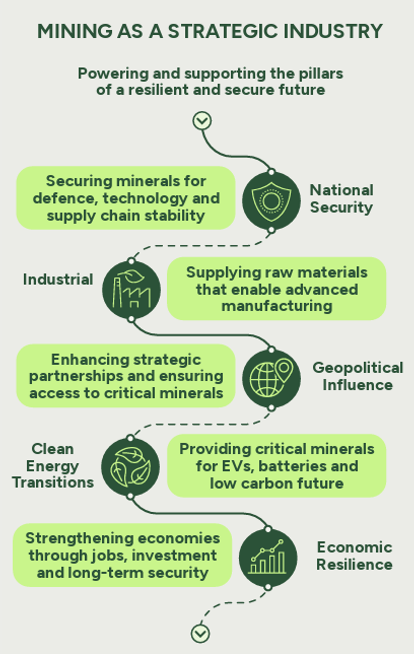 Mining as a strategic industry infographic