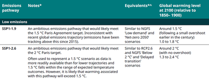 Figure 2: Emissions Pathways from DEECCW National Climate Scenario Guidance