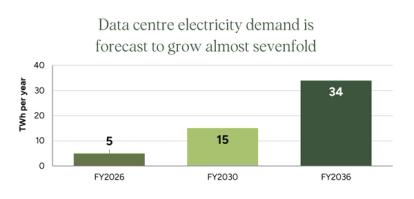 Column chart showing the forecasted demand for data centre electricity