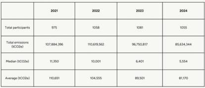 Table breakdown of the compliance report. Total participants: 2021 = 975, 2022 = 1058, 2023 = 1081, 2024 =1055.Total emissions (tCO2e): 2021 = 107,884,396, 2022 = 110,619,562, 2023 = 96,750,817, 2024 = 85,634,344. Median (tCO2e): 2021 = 11,350, 2022 = 10,001, 2023 = 6,401, 2024 = 5,554. Average (tCO2e): 2021 = 110,651, 2022 = 104,555, 2023 = 89,501, 2024 = 81,170.