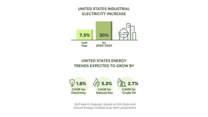 Graph of US indstrial electricity increase