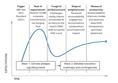 The corporate climate commitment hype cycle 