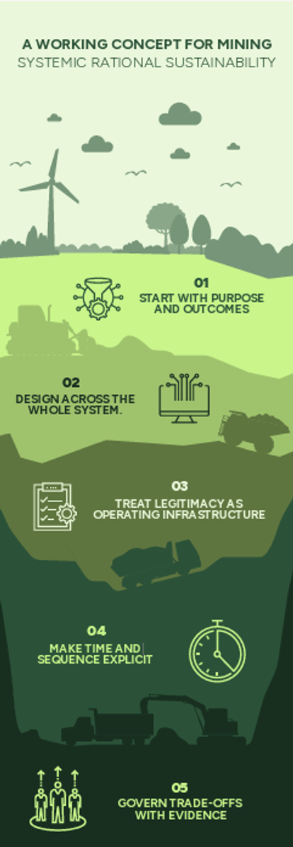 A working concept for mining - systematic rational sustainability infographic