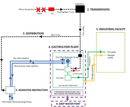 Figure 3: Example of a non-technical flow/block diagram for a green hydrogen project 