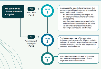 Figure 1: Overview of this document's structure from the DEECCW National Climate Scenario Guidance