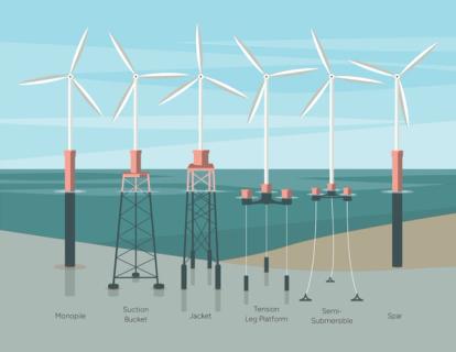 Figure 1: Types of offshore wind turbines separated by foundation type.