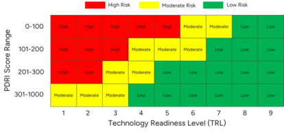 PDRI-TRL Integration Risk Matrix