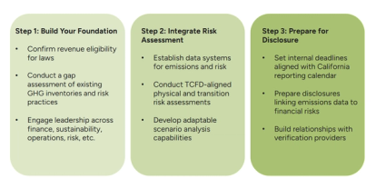 California Climate Disclosure Preparation Framework