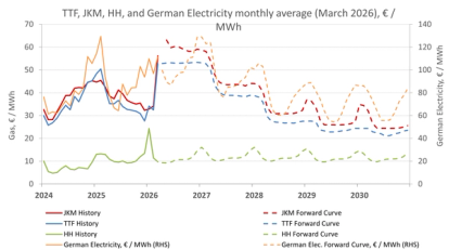 Figure 1: Gas (TTF, JKM and HH) History and Forward Curve monthly average as of March 2026, €/MWh  