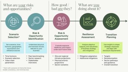 Infographic of our climate scenario analysis approach, showing the three key questions and five areas.