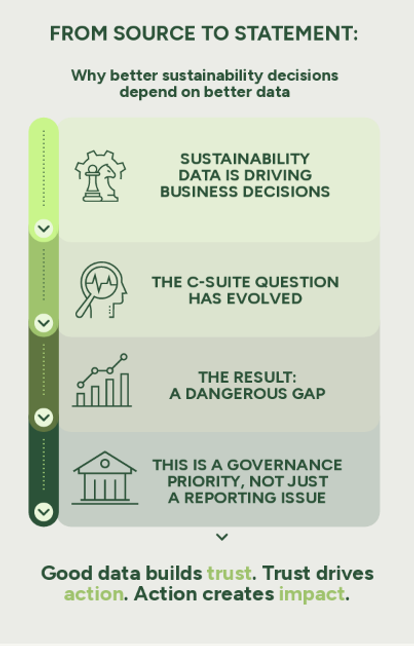 Infographic demonstrating why better sustainability decisions depend on better data