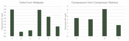 Example of benchmarking using source-specific population emission factors