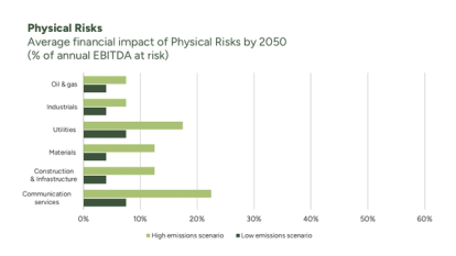 Average financial impact of Physical Risks by 2050 (% of annual EBITDA at risk) graph