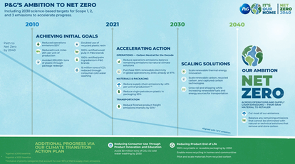 P&G's ambition to Net Zero