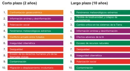 Riesgos globales clasificados por gravedad