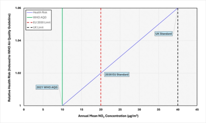 On the Y axis is 'Relative Health Risk (indexed to WHO Air Quality Guidance)' which ranges from 1 to 1.02, 1.04, 1.06. On the X axis is 'Annual Mean NO2 Concentration (µg/m³). The 2021 WHO AQG is an Annual Mean NO2 concentration of 10 with a vertical line running from 1 to 1.06 for relative health risk.  EU 2030 limit is an annual mean NO2 of 20µg/m³, with a vertical line from 1 to 10.6 health risk. The UK standard is an annual mean NO2 concentration of 40µg/m³, with a vertical line ranging from 1 to 1.06. A 'health risk' line runs diagonally across the graph with points of intersection being: annual mean NO2 of 10µg/m³ is 1 health risk. Annual Mean NO2 concentration of 20µg/m³ is 1.02 health risk. Annual Mean NO2 concentration 40µg/m³ is 1.06 health risk.  