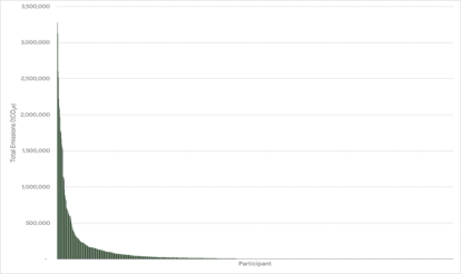 Graph showing total emissions (tCO2e) on Y axis, and participant on the X axis. 