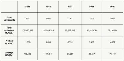 A table showing the breakdown of the 2026 UK ETS report. Total participants: 2021 = 975, 2022 =1,061, 2023 = 1,082, 2024 = 1,063, 2025 = 1,057. Total Emissions (tCO2e): 2021 = 107,870,492, 2022 = 110,549,389, 2023 = 96,677,749, 2024 = 85,610,495, 2025 = 79,716,174. Median (tCO2e): 2021 = 11,350, 2022 = 9,853, 2023 = 6,359, 2024 = 5,469, 2025 = 75,417. Average (tCO2e): 2021 = 110,636, 2022 = 104,194, 2023 = 89,351, 2024 = 80,537, 2025 = 75,417.
