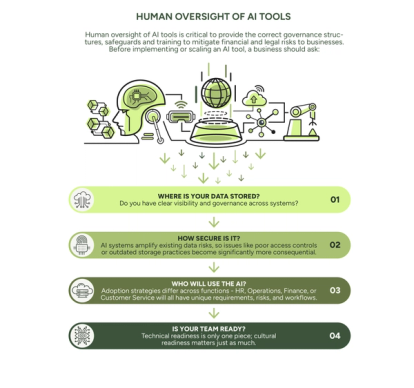Infographic showing possible human oversight of AI tools