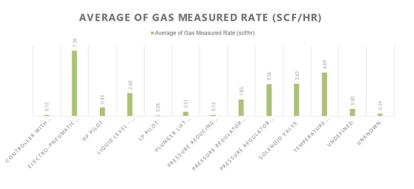 Oil and gas client graphic, average of gas measured rate (SCF/HR)