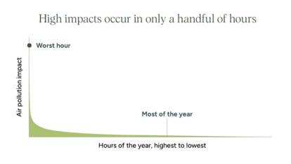 Graph showing the air pollution impacts in relation to the hours of the year