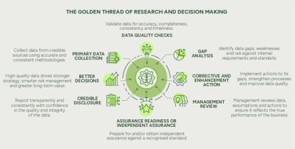 The golden thread of research and decision making infographic