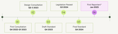 Timeline graphic of the development of the Australian Sustainability Reporting Standards (ASRS)