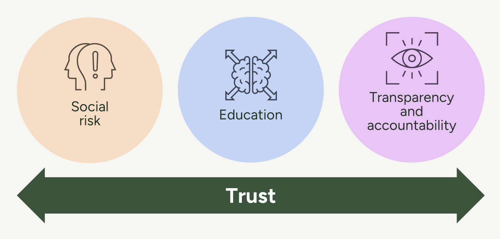 Curated visual reference: Pillar Framework To Build Trust Reference: Pillars For Building Community Awareness And Trust For A Successful