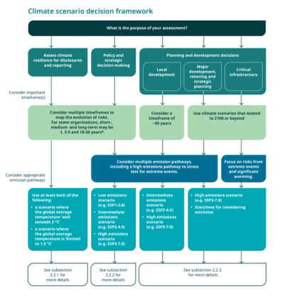 Figure 3: Climate Scenario Decision Framework from DEECCW National Climate Scenario Guidance