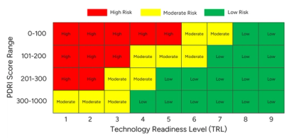 PDRI-TRL Integration Risk Matrix