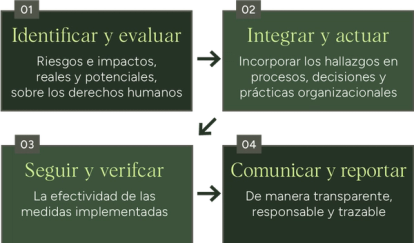 Un proceso continuo, no un evento puntual de cumplimiento