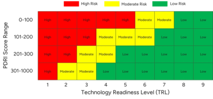 PDRI-TRL Integration Risk Matrix