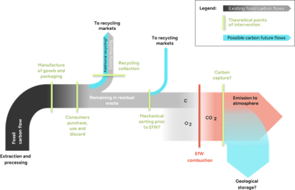 Visualisation of the flow of fossil carbon through waste management systems. 1. Extractions and processing 2. Manufacture of good and packaging (1st theoretical point of intervention) 2. Consumers purchase, use and discard (2nd theoretical point of intervention) 3. T recycling markets (here existing fossil carbon flows are ‘existing recycling’ and possible carbon future flows are additional recycling. Recycling collection is the 3rd theoretical point of intervention). 4. Remaining in fossil carbon flow remains in residual waste – 4th theoretical point of intervention is Mechanical sorting prior to EfW, and a possible carbon future flow is ‘to recycling markets’. Remaining fossil carbon flow goes into EfW combustion (here the 5th theoretical point of intervention is carbon capture) and the remaining CO2 is released into the atmosphere (with geological storage as another possible carbon future flow).