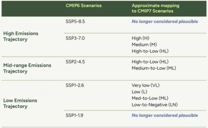 Table comparing the old and new scenarios, based on the projected 2100 temperatures