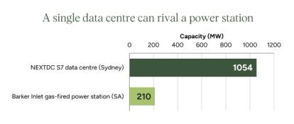 Bar graph showing a single data centre MW capacity compared to a power station