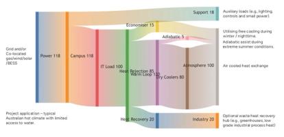 Typical Sankey energy flow diagram for a 100 MW compute workload 