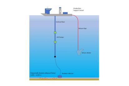 Figure 2: Schematic of polymetallic nodule collection on abyssal plains. Sources of underwater noise originate at the surface (PSV), mid-water water column (Lift Pumps), and on the seafloor (Nodule Collector).