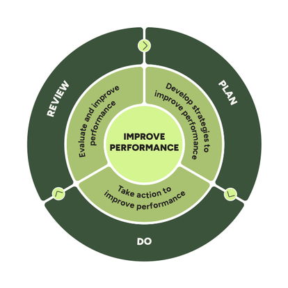 Circular graphic with 'improve performance' in the middle, and 'Review: Evaluate and improve performance', 'Plan: Develop strategies to improve performance', and 'Do: Take action to improve performance', around this as a cycle.