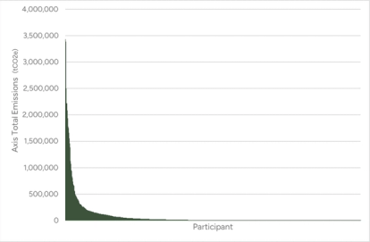 Graph showing recorded emissions and surrendered allowances