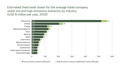 Estimated fixed asset losses for the average listed company under low and high emissions scenarios, by industry (USD $ million per year, 2035) graph