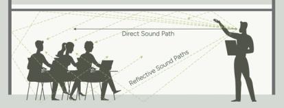 Graphic showing direct sound paths vs. reflective sound paths