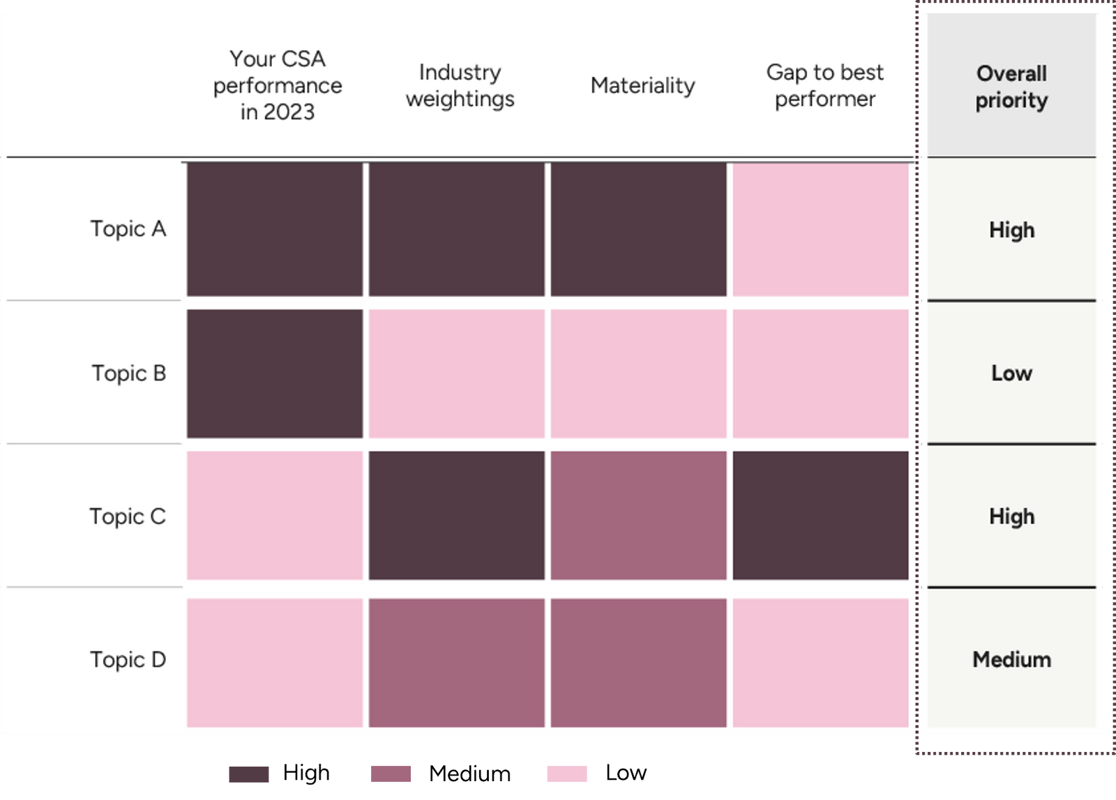 Interpreting and actioning your CSA results