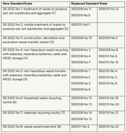 SR 2022 No 1: treatment of waste to produce soil, soil substitutes and aggregate [1], replacing: SR2008 No 11, SR2009 No 6, SR2010 No 12. SR 2022 No 2: mobile treatment of waste to produce soil, soil substitutes and aggregate [2] replacing: SR2010 No11. SR 2022 No 3: construction, demolition and excavation waste transfer station [3] replacing: SR2008 No 10, SR2009 No 5. SR 2022 No 4: non-hazardous waste recycling with asbestos, hazardous batteries, cable and WEEE storage [4] replacing: SR2008 No 3, SR2008 No 4, SR2008 No 7, SR2008 No 8, SR2015 No 6, SR2015 No 10. SR 2022 No 5: non-hazardous waste transfer with asbestos, hazardous batteries, cable and WEEE storage [5] replacing: SR2008 No 1, SR2008 No 2, SR2008 No 5, SR2008 No 6, SR2015 No 4, SR2015 No 5, SR2015 No 8. SR 2022 No 6: household waste recycling centre [6] replacing: SR2008 No 12, SR2008 No 13, SR2015 No 19, SR2015 No 20. SR 2022 No 7: materials recycling facility [7] replacing: SR2008 No 14, SR2008 No 15, SR2015 No 21. SR 2022 No 8: waste wood treatment [8], replacing SR2011 No 4, SR2015 No 23. 