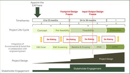 Figure 1: Integrating Environmental and Social Risks into the Project Lifecycle (SLR, 2022)