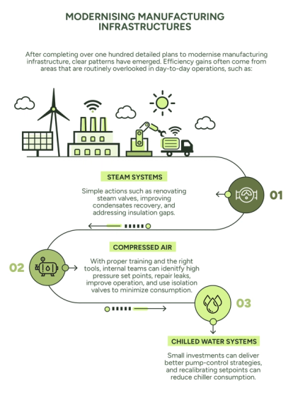 Inforgraphic showing areas that demonstrate efficiencies including steam systems, compressed air and chilled water systems